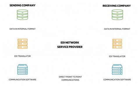 Commport Integrated Edi Solution Reviews 2024 Details Pricing