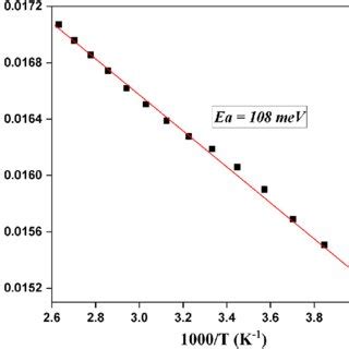 Variation of log ω max versus 1000 T Download Scientific Diagram