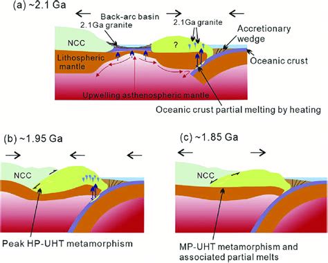 Schematic Diagrams Showing The Formation And Emplacement Of The Mafic