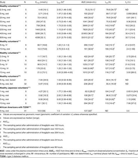 Clinical Pharmacokinetics And Pharmacodynamics Of Linagliptin