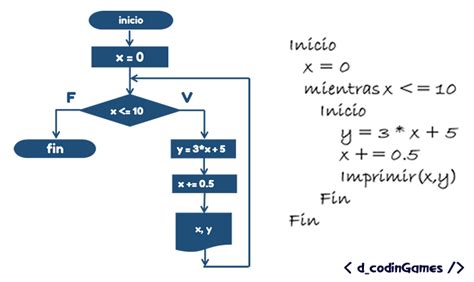 Ciclo While Diagrama De Flujo Estudiar