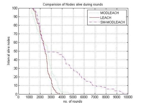 1 Total Range Of Alive Nodes In Each Round Download Scientific Diagram