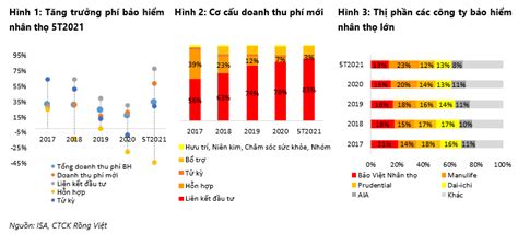 Thị phần của các ông lớn bảo hiểm Bảo Việt Manulife Prudential Dai