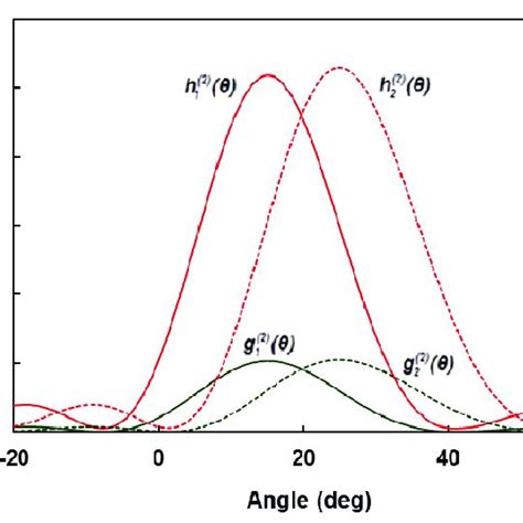 Comparison Of G I K θ And H I K θ K 1 2 Which Confirms Download Scientific