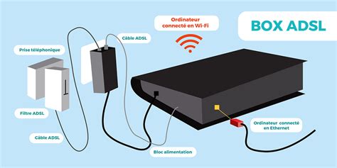 Offres Internet Adsl Et Vdsl Quelle Est La Meilleure Box Comparatif