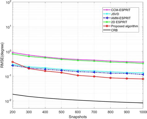 Rmse Versus Snapshots For Different Algorithms Download Scientific Diagram