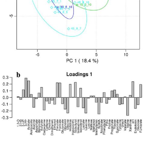 Principal Component Analysis Pca Of The Rumen Metabolomic Profile A