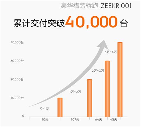 极氪001累计交付超4万台 部分订单预计明年交付 中国质量新闻网