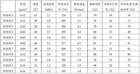 一种聚氨酯弹性体及其发泡材料和用途的制作方法