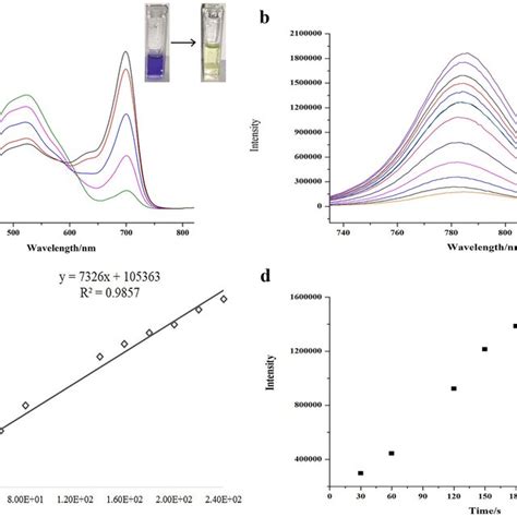 The Spectroscopic Characteristics Of Ht Dmso H O A Uv Titration