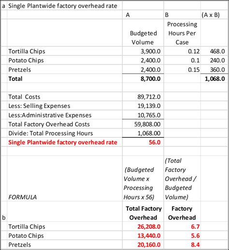 Solved Single Plantwide Factory Overhead Rate Scrumptious Snacks Inc