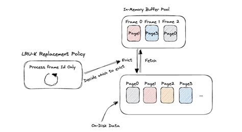 CMU 15 445 LRU K Replacement Policy Auzdora S Blog