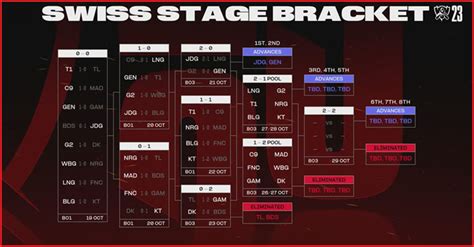 LoL World 2023 Swiss Stage Round 4 Date Time And Result