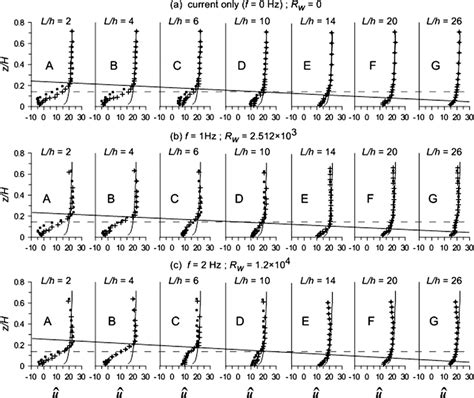 Normalized stream wise velocity û profiles in the presence of