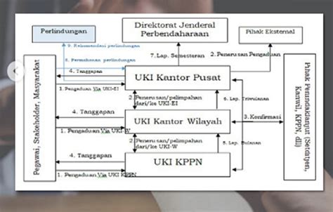 Alur Layanan Pengaduan KPPN Pamekasan