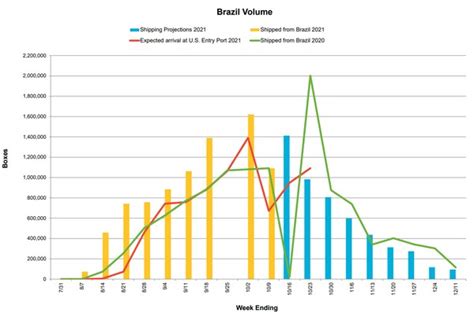 Brasil prevé enviar 13 1 millones de cajas de mangos Noticias