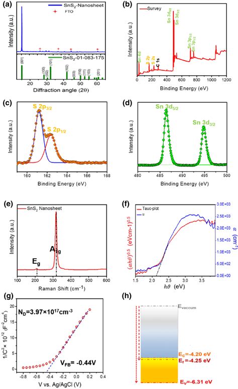 Crystal Structure And Optical Properties Of Sns Nanosheet A Xrd