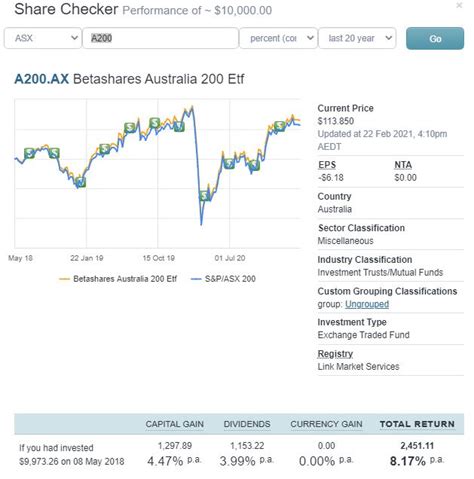 BetaShares Australian Market Solactive ASX 200 ASX A200 ETF Review