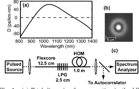 PDF Soliton Self Frequency Shift Below 1300 Nm In Higher Order Mode