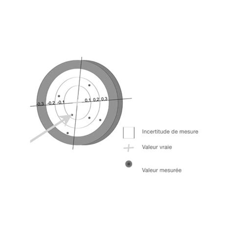Principes Fondamentaux De L Incertitude De Mesure