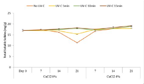 Comparing The Effects Of Calcium Chloride Triplet And Ultraviolet