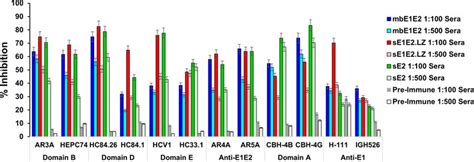 Competition Elisa Using Day Pooled Serum With Paired Domain Specific