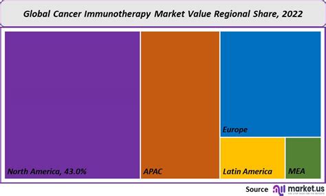 Cancer Immunotherapy Market Size Global Growth Report