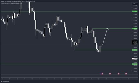 Forexcom Gbpusd Chart Image By Andrew Nfx Tradingview