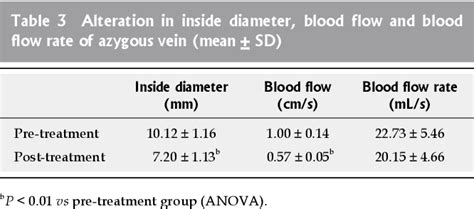 Table 3 From Evaluation Of The Effects Of Combined Endoscopic Variceal