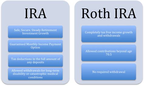 IRA and Roth IRA Індивідуальний пенсійний рахунок