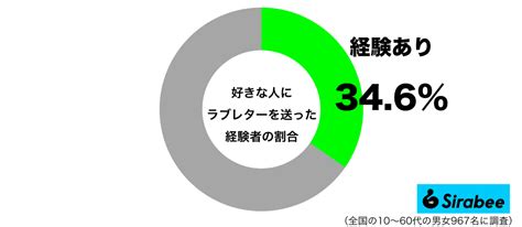 気持ちを伝える手段として 約3割が「好きな人」に渡した経験のあるもの Sirabee