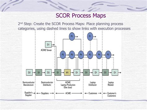 Scor Process Map Scor Reference Model Empiretory