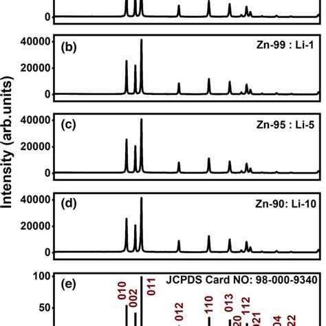 Powder X Ray Diffraction Pattern Of Li Doped Zno At Different