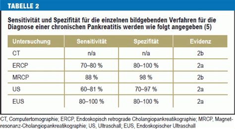 Chronische Pankreatitis