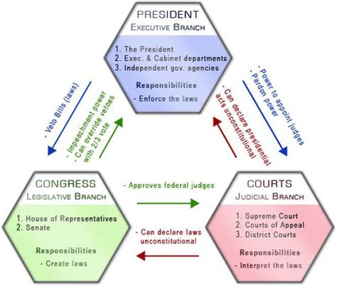 Draw A Diagram Separation Of Power And Checks And Balances S