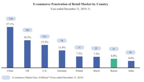 Ipo Ozon Holdings Ozon