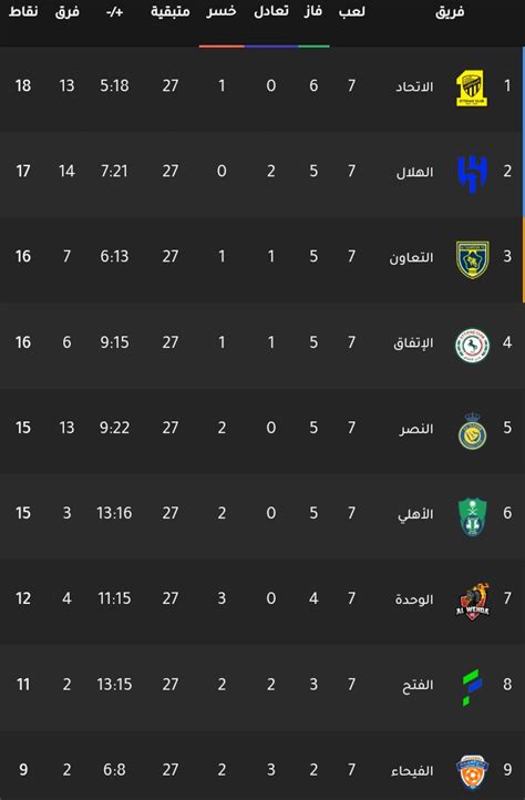 ترتيب دوري روشن السعودي 2023 2024 وقائمة الهدافين بعد نهاية الجولة السابعة