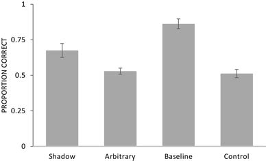 Experiment Proportion Of Correct Trials Mean Se As A Function Of