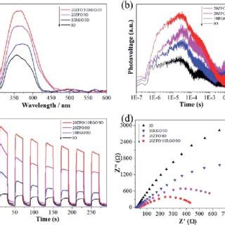 Ss Sps A And Tr Spv B Spectra Of Different Samples In Air