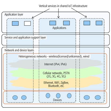 Vertical Segmentation Of Sharable Iot Infrastructure For Various Download Scientific Diagram