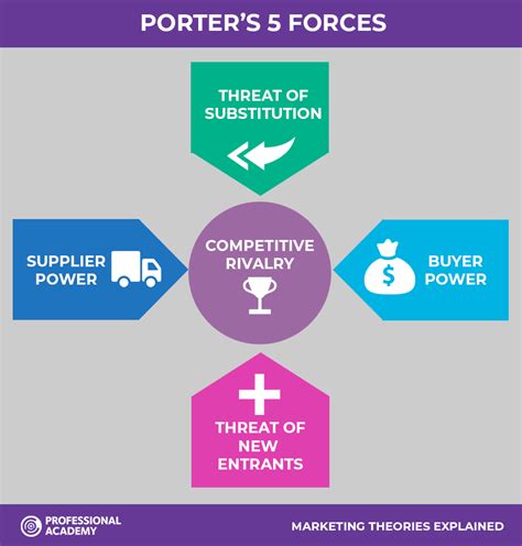 Marketing Theories Explaining Porters Five Forces