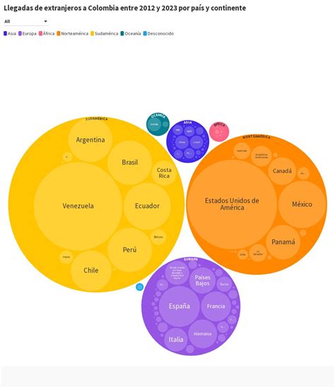 Llegadas De Extranjeros A Colombia Por Pa S Y Continente Flourish
