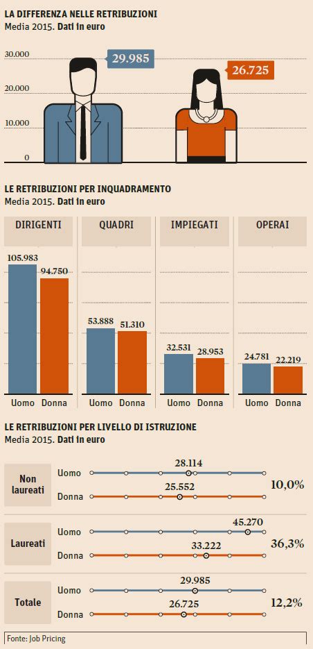 10 9 è La Differenza Percentuale Tra I Salari Medi Degli Uomini E