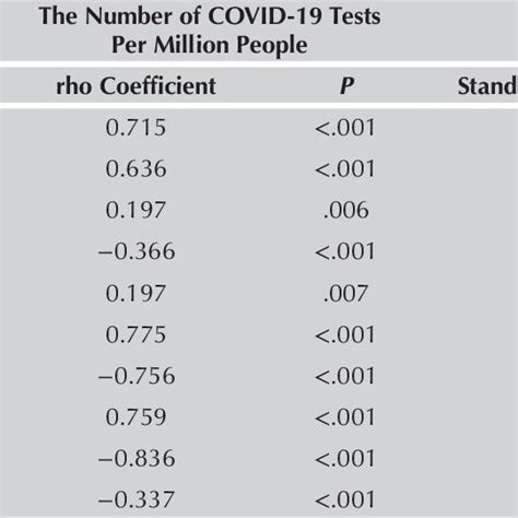 Univariate Spearmans Rank Order Correlation Analysis Between The