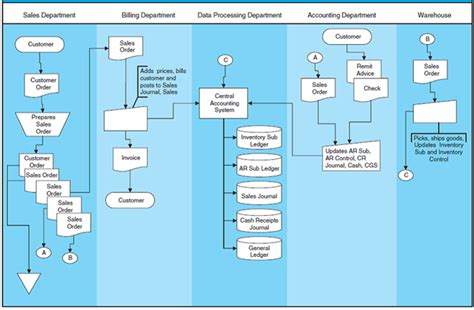 Erp System Data Flow Diagram Erp Data Flow Diagram Data Flow