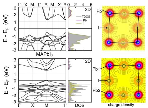 Color Online Comparative Band Structure Density Of States Dos And