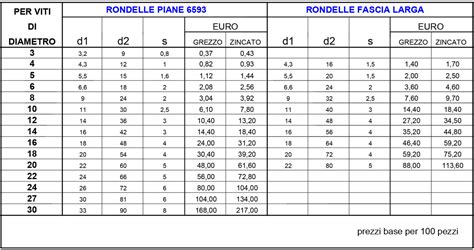 Connessione Stomaco Penelope Tabella Rondelle Uni 6592 Spessore Skipper