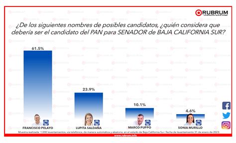 Intención De Voto Rumbo A La Elección De Senadores En Baja California