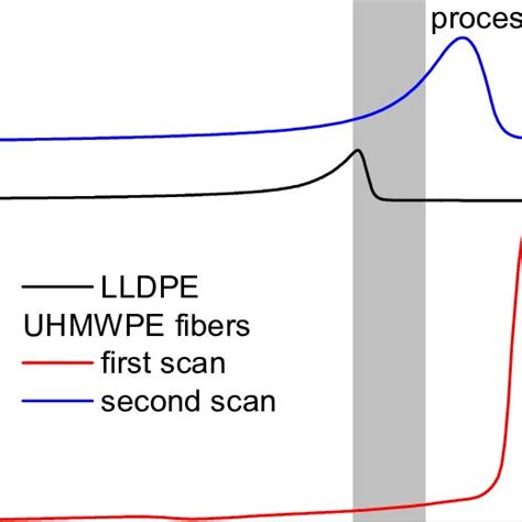 Dsc Curves On Ultra High Molecular Weight Polyethylene Uhmwpe Fibers