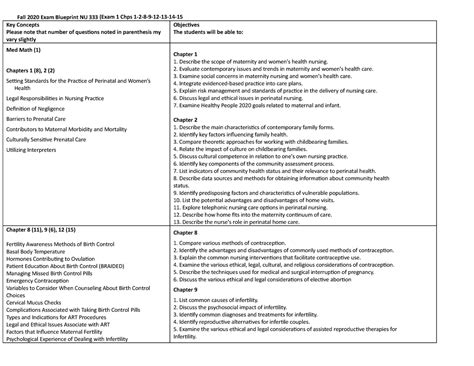 Nu 333 Exam Blueprint Su 2021 Exam 1 Fall 2020 Exam Blueprint NU 333